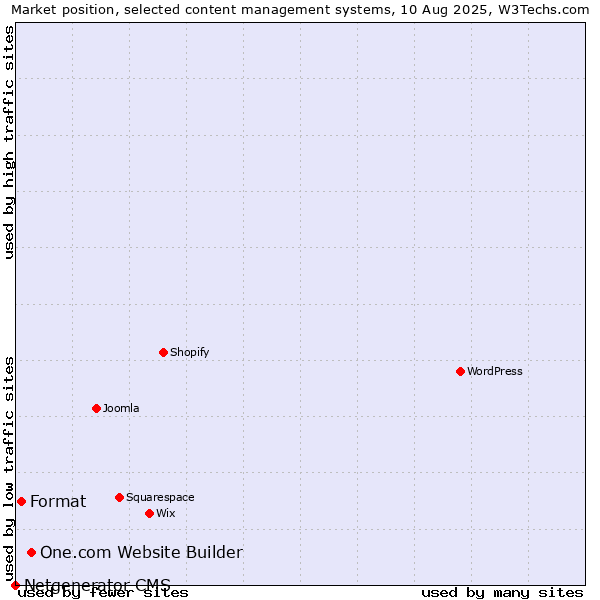 Market position of One.com Website Builder vs. Format vs. Netgenerator CMS