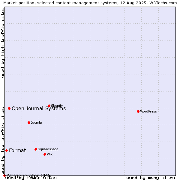Market position of Open Journal Systems vs. Format vs. Netgenerator CMS