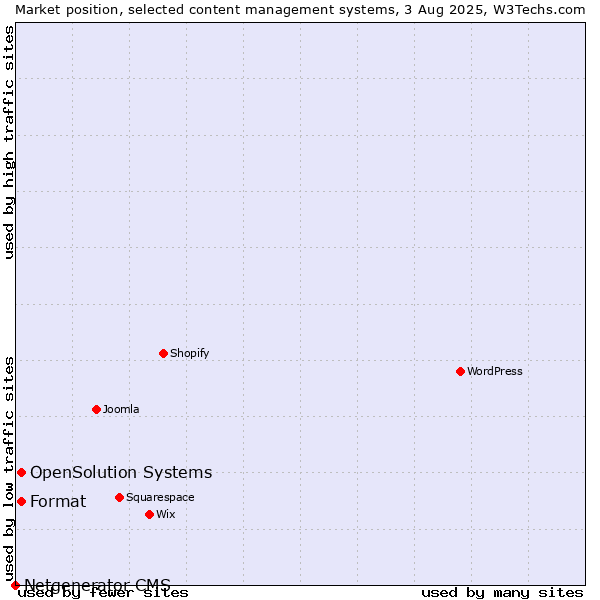 Market position of Format vs. OpenSolution Systems vs. Netgenerator CMS