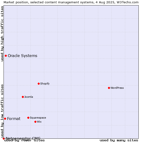 Market position of Oracle Systems vs. Format vs. Netgenerator CMS