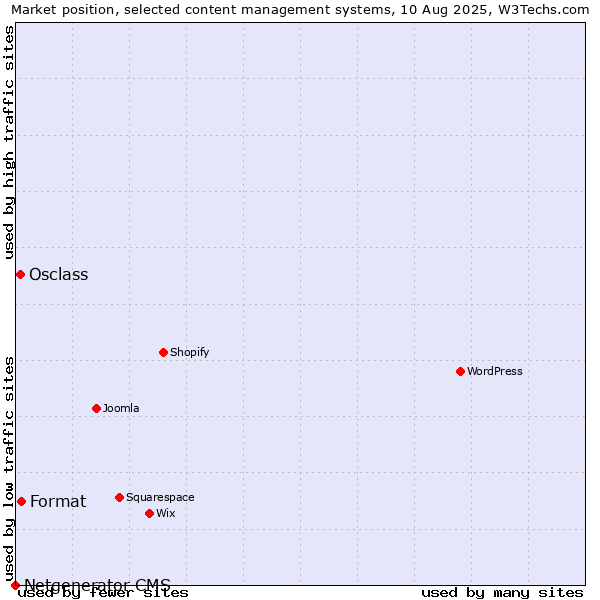 Market position of Format vs. Osclass vs. Netgenerator CMS