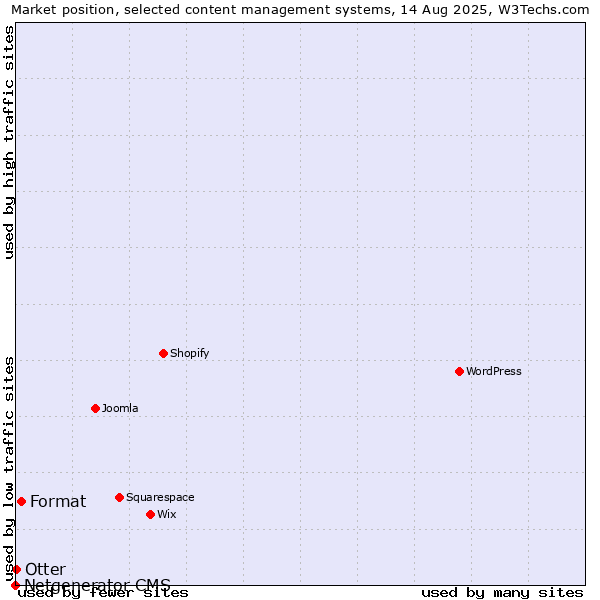 Market position of Format vs. Otter vs. Netgenerator CMS