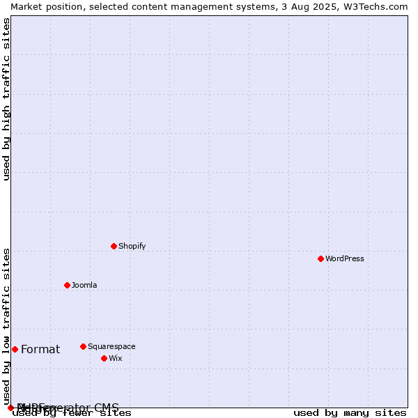Market position of Format vs. PHPFox vs. Netgenerator CMS