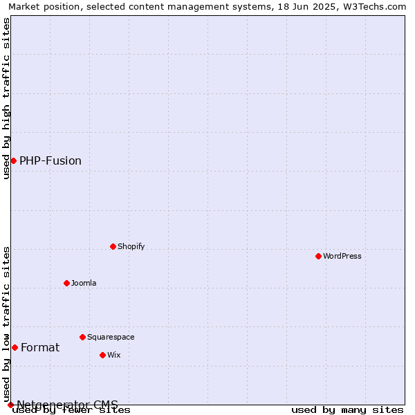 Market position of Format vs. PHP-Fusion vs. Netgenerator CMS