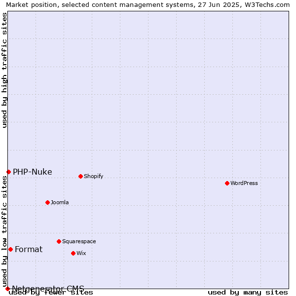Market position of Format vs. PHP-Nuke vs. Netgenerator CMS