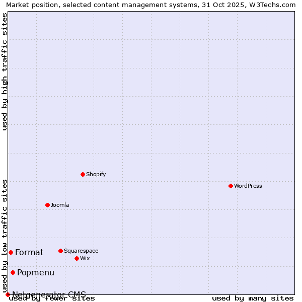 Market position of Popmenu vs. Format vs. Netgenerator CMS