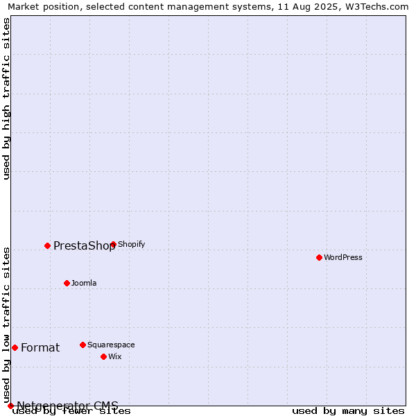 Market position of PrestaShop vs. Format vs. Netgenerator CMS