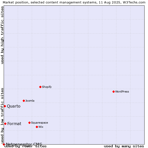 Market position of Format vs. Quarto vs. Netgenerator CMS