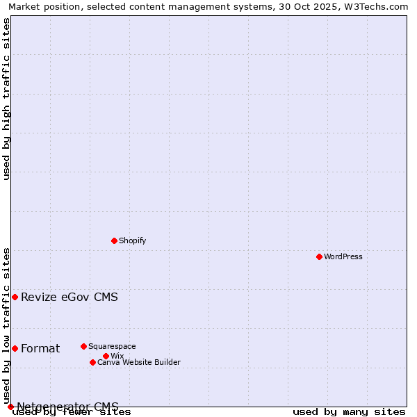 Market position of Revize eGov CMS vs. Format vs. Netgenerator CMS