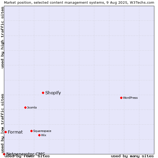 Market position of Shopify vs. Format vs. Netgenerator CMS