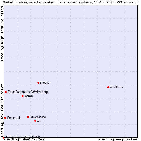 Market position of DanDomain Webshop vs. Format vs. Netgenerator CMS