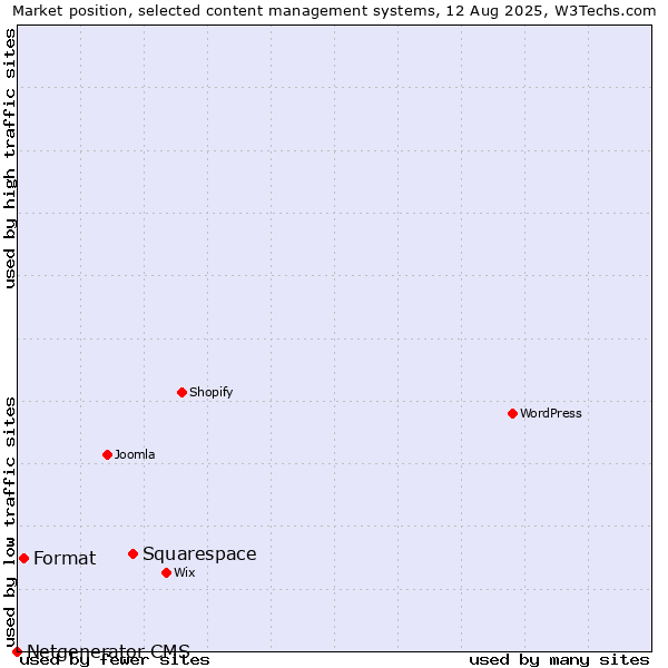 Market position of Squarespace vs. Format vs. Netgenerator CMS