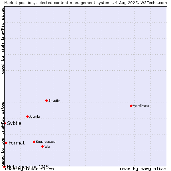 Market position of Format vs. Svbtle vs. Netgenerator CMS