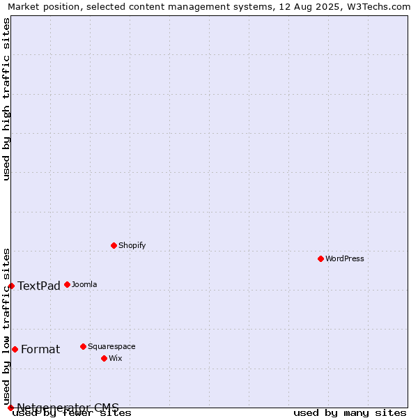 Market position of Format vs. TextPad vs. Netgenerator CMS