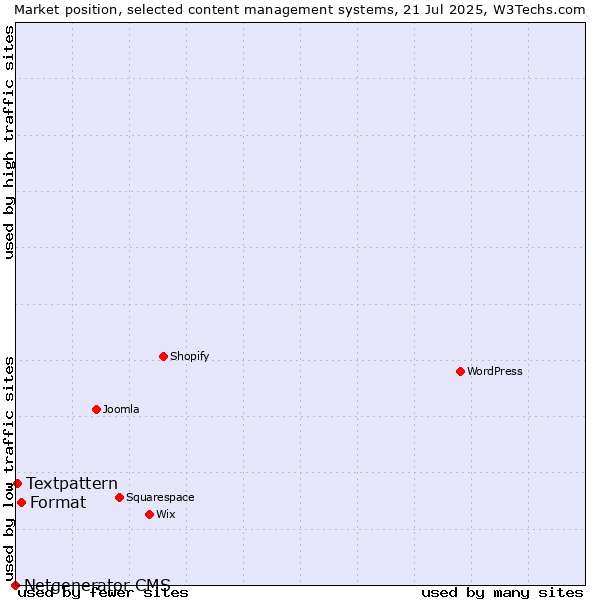 Market position of Format vs. Textpattern vs. Netgenerator CMS