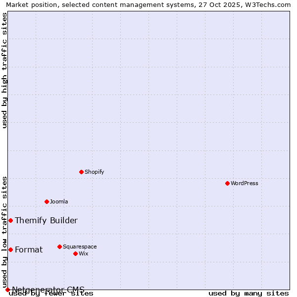 Market position of Format vs. Themify Builder vs. Netgenerator CMS