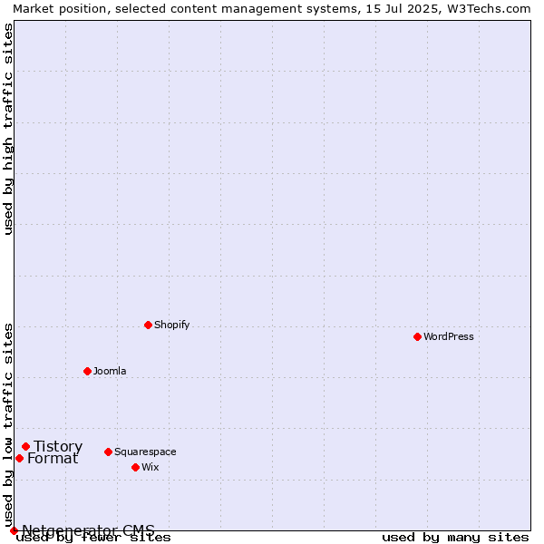 Market position of Tistory vs. Format vs. Netgenerator CMS