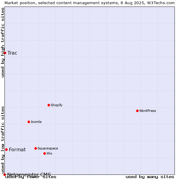 Market position of Format vs. Trac vs. Netgenerator CMS