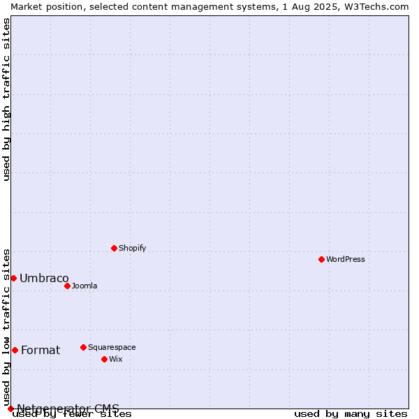 Market position of Format vs. Umbraco vs. Netgenerator CMS