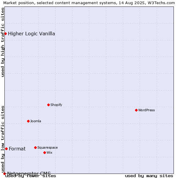 Market position of Format vs. Higher Logic Vanilla vs. Netgenerator CMS
