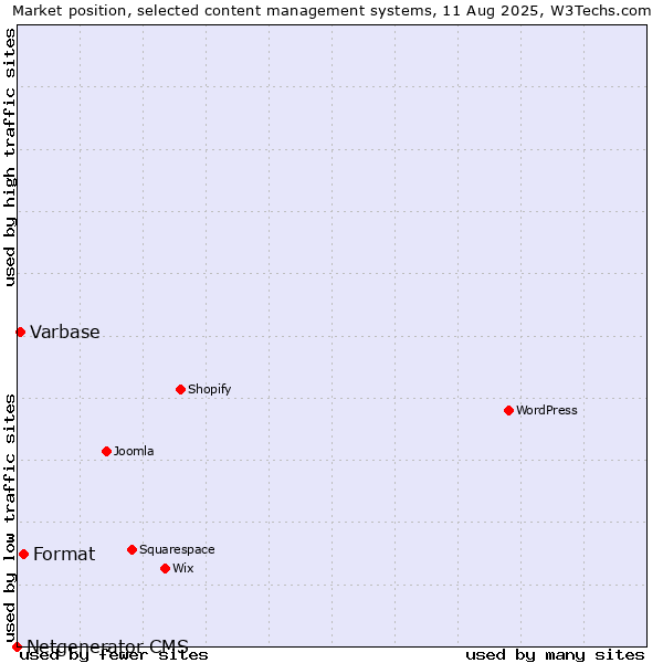 Market position of Format vs. Varbase vs. Netgenerator CMS