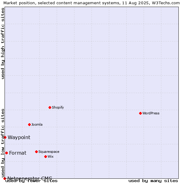 Market position of Format vs. Waypoint vs. Netgenerator CMS