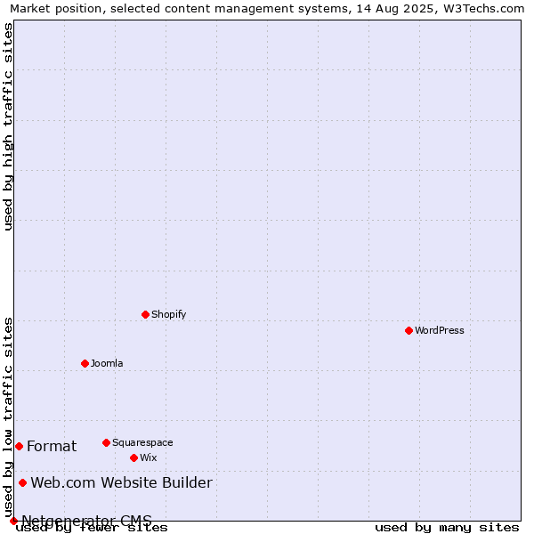 Market position of Web.com Website Builder vs. Format vs. Netgenerator CMS
