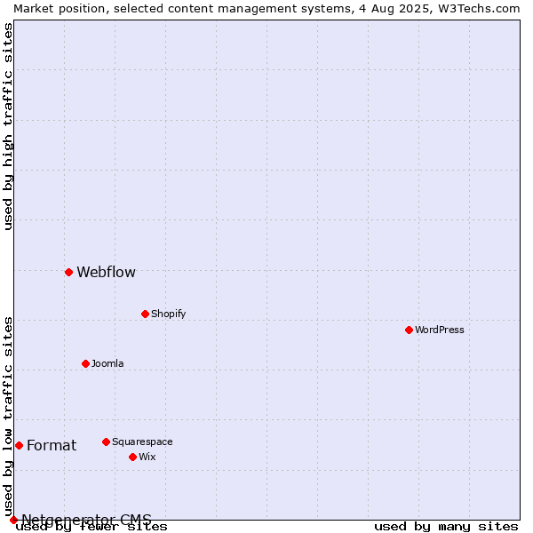 Market position of Webflow vs. Format vs. Netgenerator CMS