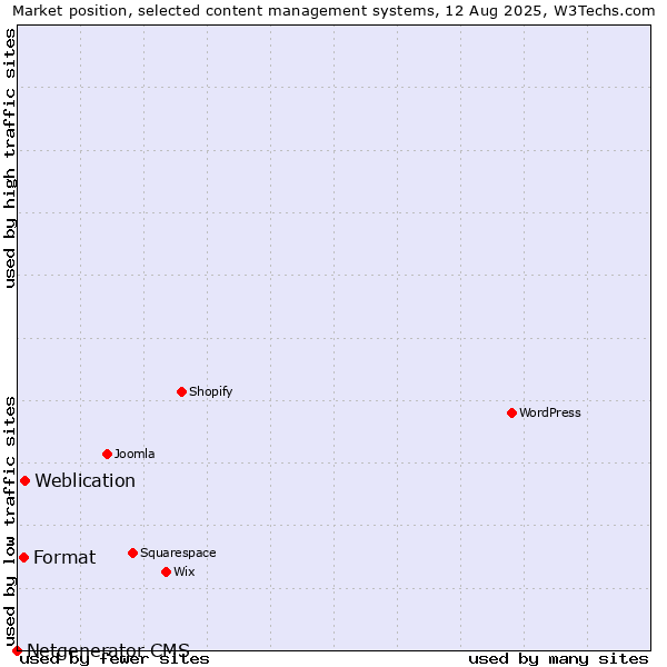 Market position of Weblication vs. Format vs. Netgenerator CMS