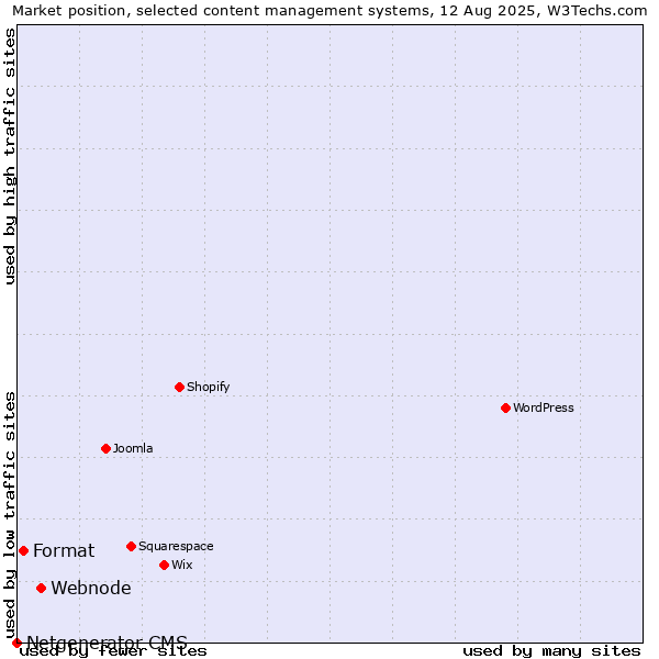 Market position of Webnode vs. Format vs. Netgenerator CMS