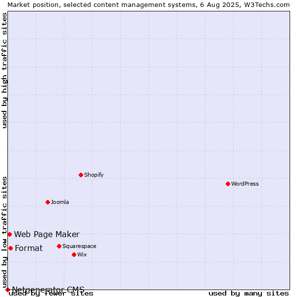 Market position of Format vs. Web Page Maker vs. Netgenerator CMS