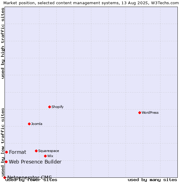 Market position of Format vs. Web Presence Builder vs. Netgenerator CMS