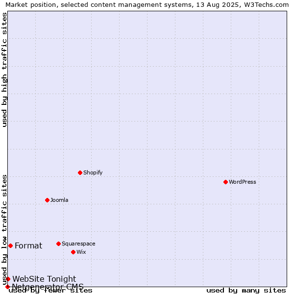 Market position of Format vs. WebSite Tonight vs. Netgenerator CMS