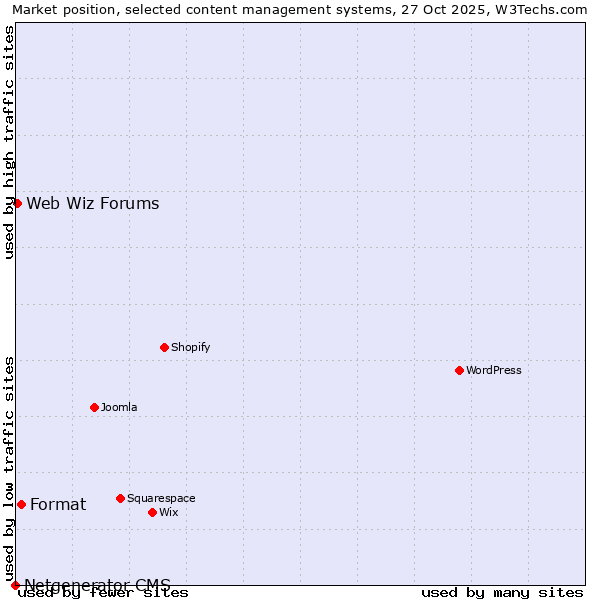 Market position of Format vs. Web Wiz Forums vs. Netgenerator CMS