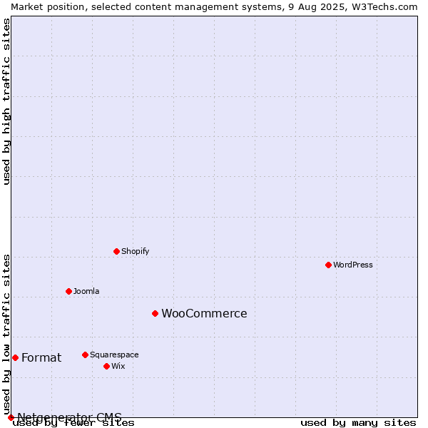 Market position of WooCommerce vs. Format vs. Netgenerator CMS