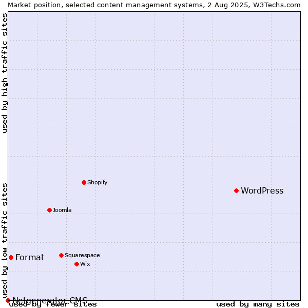 Market position of WordPress vs. Format vs. Netgenerator CMS