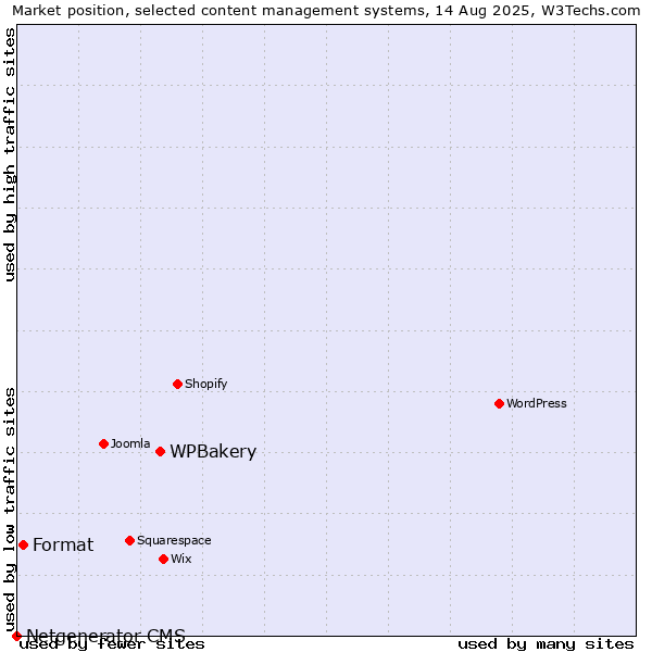 Market position of WPBakery vs. Format vs. Netgenerator CMS