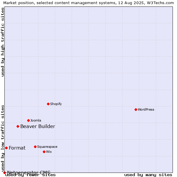 Market position of Beaver Builder vs. Format vs. Netgenerator CMS