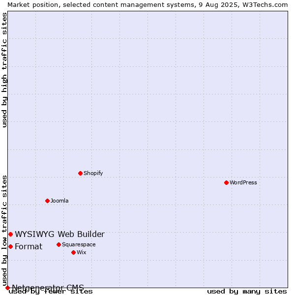 Market position of WYSIWYG Web Builder vs. Format vs. Netgenerator CMS