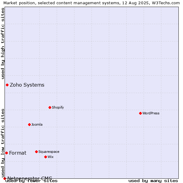 Market position of Zoho Systems vs. Format vs. Netgenerator CMS