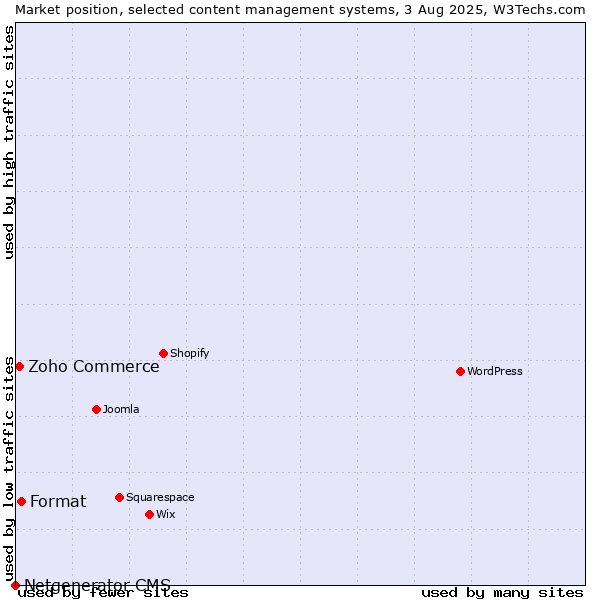 Market position of Format vs. Zoho Commerce vs. Netgenerator CMS