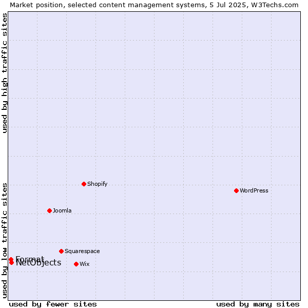 Market position of NetObjects vs. Format