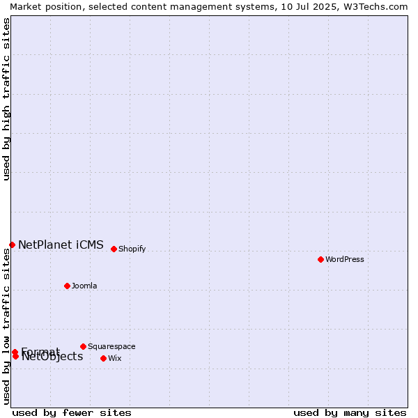 Market position of NetObjects vs. Format vs. NetPlanet iCMS
