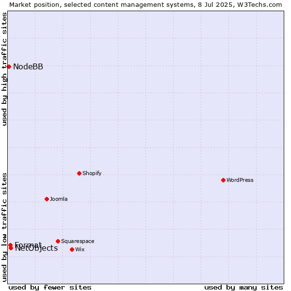 Market position of NetObjects vs. Format vs. NodeBB