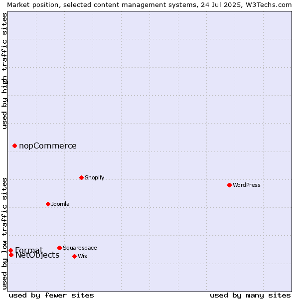 Market position of nopCommerce vs. NetObjects vs. Format