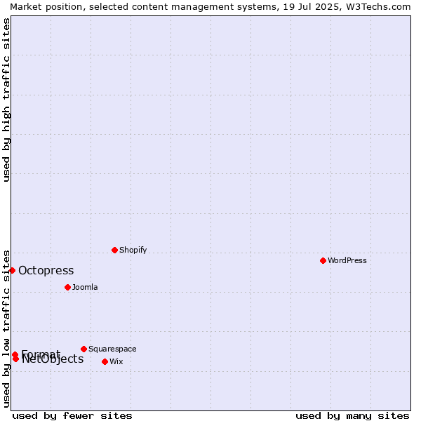 Market position of NetObjects vs. Format vs. Octopress