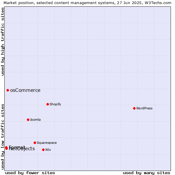 Market position of osCommerce vs. NetObjects vs. Format