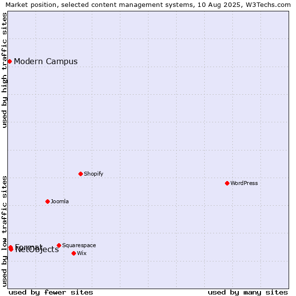 Market position of NetObjects vs. Format vs. Modern Campus