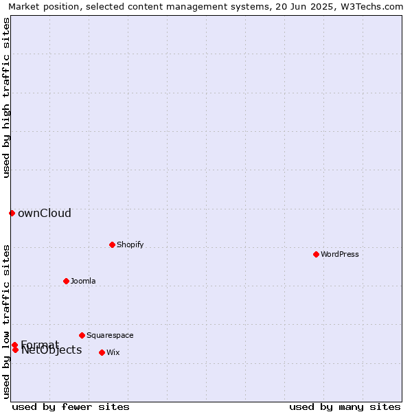 Market position of NetObjects vs. Format vs. ownCloud