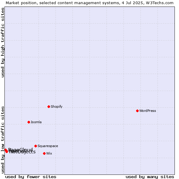 Market position of NetObjects vs. Format vs. PageCloud